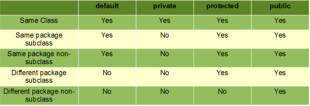 Private public c. Private protected public таблица. Модификаторы джава. Модификаторы доступа в java таблица. Java access modifiers.