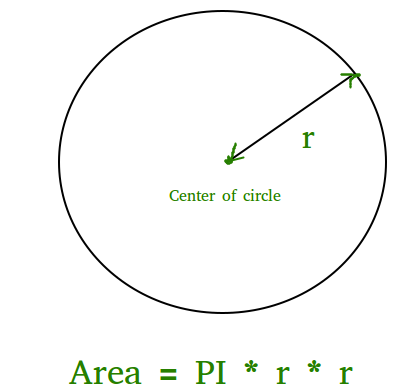 Program To Find Area Of A Circle Geeksforgeeks