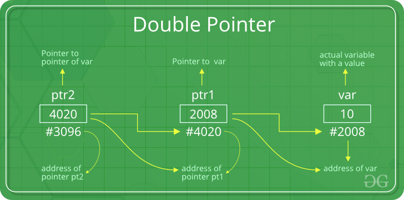 Double Pointer (Pointer to Pointer) in C - GeeksforGeeks