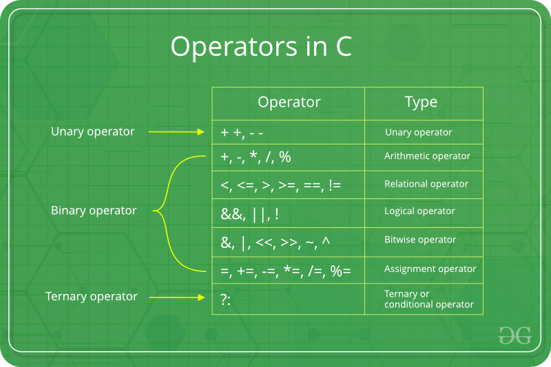 example for assignment operators in c