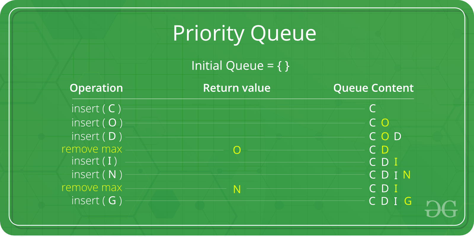 Priority Queue | Set 1 (Introduction) - GeeksforGeeks