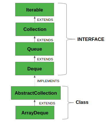 Deque interface in Java with Example - GeeksforGeeks
