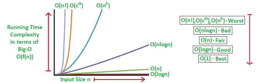 Image result for nlogn vs logn