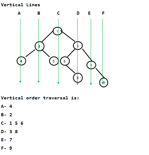 tree binary order vertical geeksforgeeks based map output solve recommended solution moving practice please before vertically