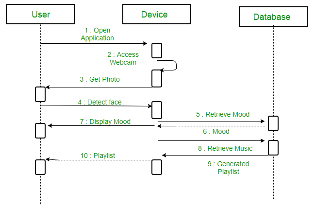 Unified Modeling Language (UML) | Sequence Diagrams ...